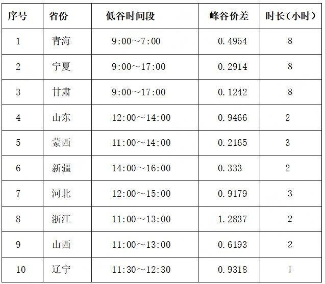 調(diào)峰-價(jià)差|工商業(yè)儲(chǔ)能投資收益計(jì)算-汽車充電樁_充電樁生產(chǎn)_充電樁廠家_深圳耀萊充新能源科技有限公司